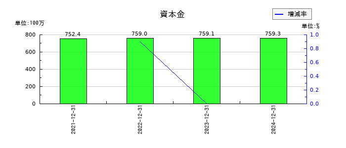 ＴＨＥＣＯＯ（ザクー）の資本金の推移
