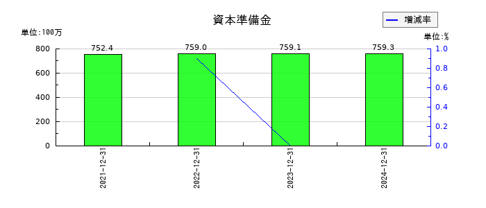 ＴＨＥＣＯＯ（ザクー）の資本準備金の推移