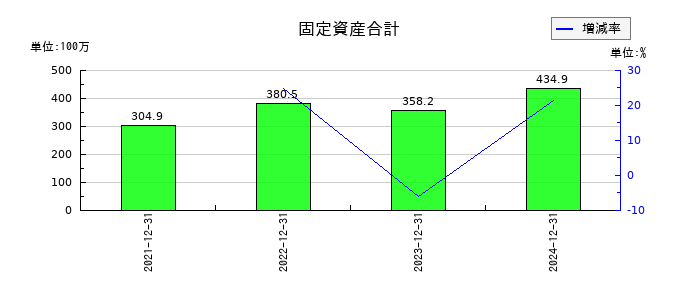 ＴＨＥＣＯＯ（ザクー）の固定資産合計の推移