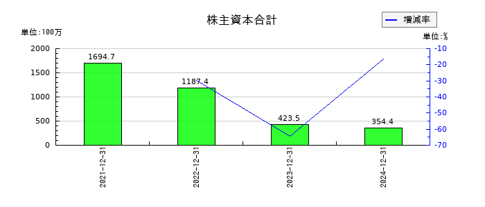 ＴＨＥＣＯＯ（ザクー）の株主資本合計の推移