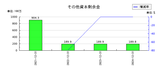 ＴＨＥＣＯＯ（ザクー）のその他資本剰余金の推移