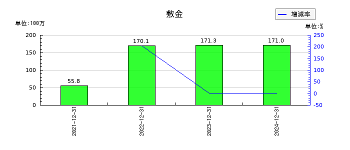 ＴＨＥＣＯＯ（ザクー）の敷金の推移