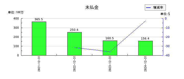 ＴＨＥＣＯＯ（ザクー）の未払金の推移