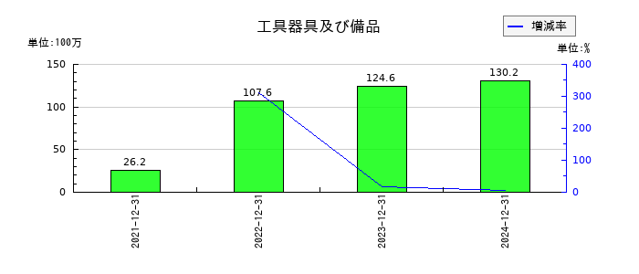 ＴＨＥＣＯＯ（ザクー）の工具器具及び備品の推移