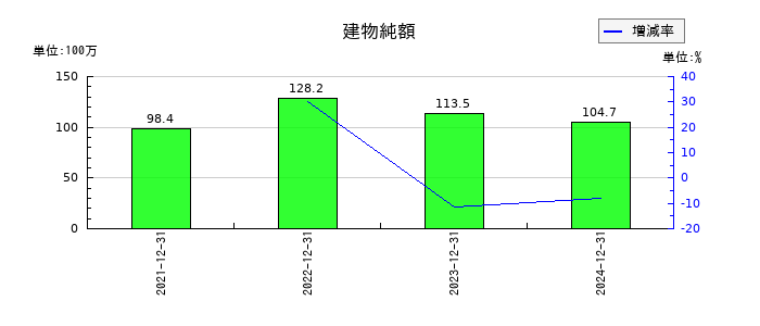 ＴＨＥＣＯＯ（ザクー）の建物純額の推移