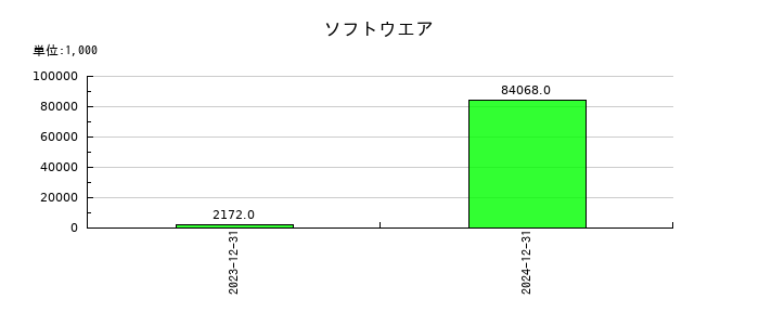 ＴＨＥＣＯＯ（ザクー）のソフトウエアの推移