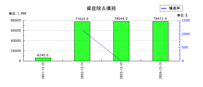 ＴＨＥＣＯＯ（ザクー）の資産除去債務の推移