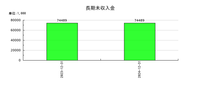 ＴＨＥＣＯＯ（ザクー）の長期未収入金の推移