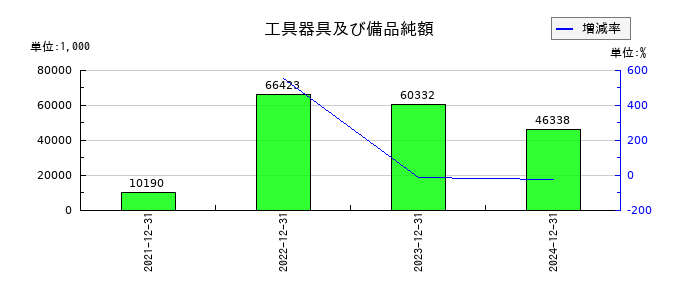 ＴＨＥＣＯＯ（ザクー）の工具器具及び備品純額の推移