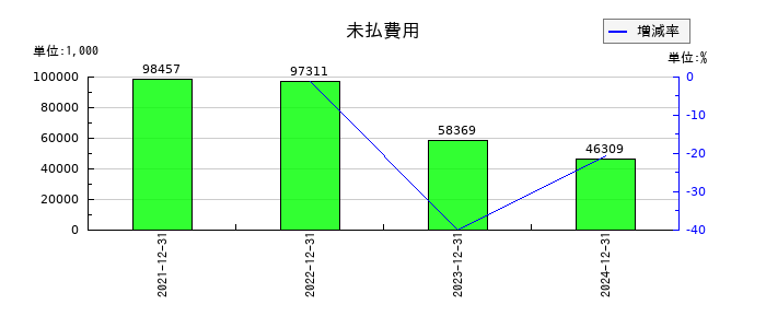 ＴＨＥＣＯＯ（ザクー）の未払費用の推移