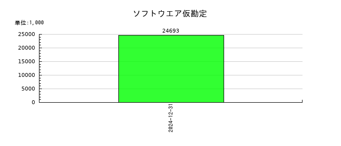 ＴＨＥＣＯＯ（ザクー）のソフトウエア仮勘定の推移