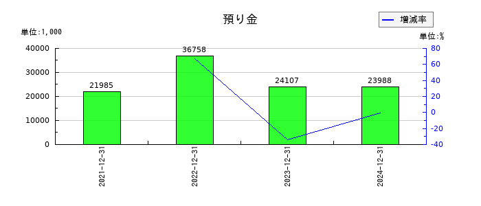 ＴＨＥＣＯＯ（ザクー）の預り金の推移