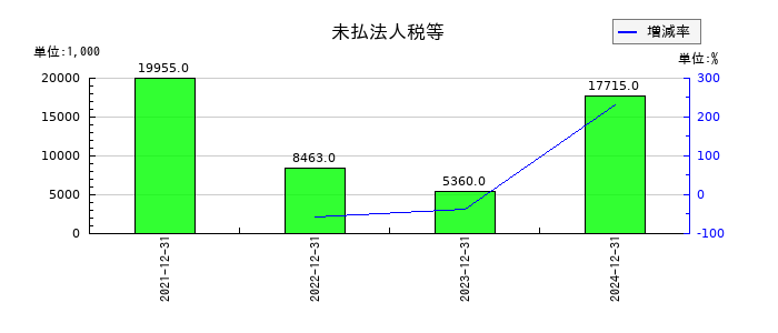 ＴＨＥＣＯＯ（ザクー）の未払法人税等の推移