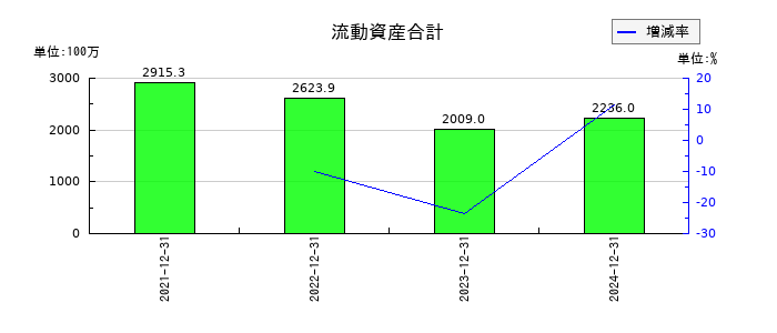 ＴＨＥＣＯＯ（ザクー）の流動資産合計の推移