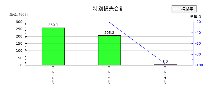 ＴＨＥＣＯＯ（ザクー）の特別損失合計の推移