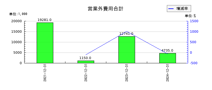 ＴＨＥＣＯＯ（ザクー）の営業外費用合計の推移