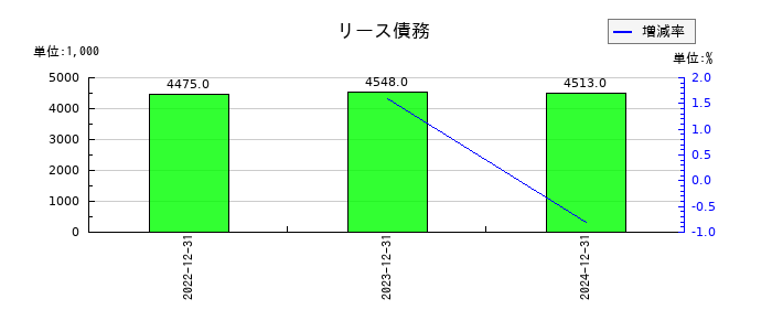 ＴＨＥＣＯＯ（ザクー）のリース債務の推移