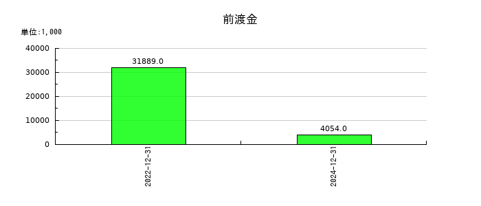 ＴＨＥＣＯＯ（ザクー）の前渡金の推移