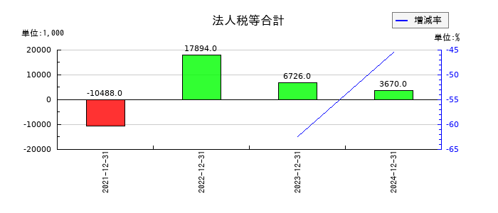 ＴＨＥＣＯＯ（ザクー）の法人税等合計の推移