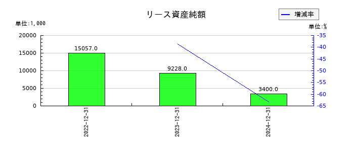 ＴＨＥＣＯＯ（ザクー）のリース資産純額の推移