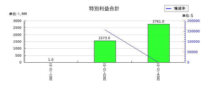ＴＨＥＣＯＯ（ザクー）の固定資産売却益の推移