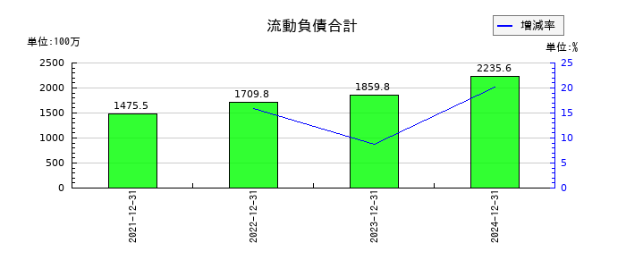 ＴＨＥＣＯＯ（ザクー）の流動負債合計の推移