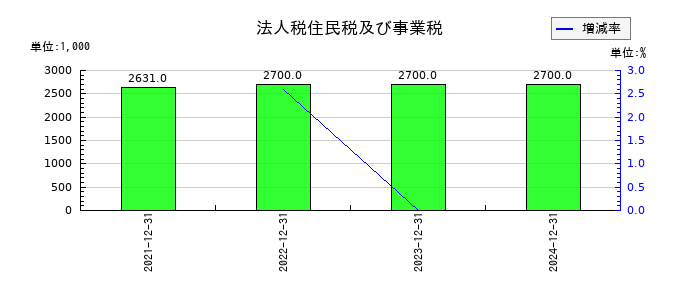 ＴＨＥＣＯＯ（ザクー）の法人税住民税及び事業税の推移