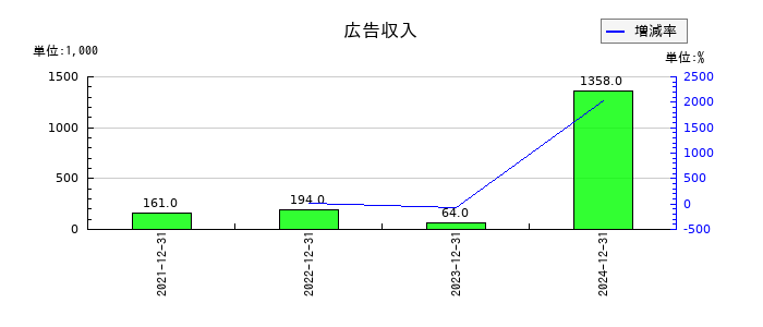 ＴＨＥＣＯＯ（ザクー）の広告収入の推移