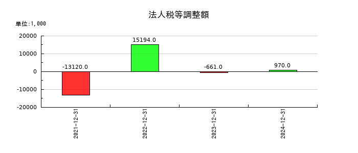 ＴＨＥＣＯＯ（ザクー）の法人税等調整額の推移