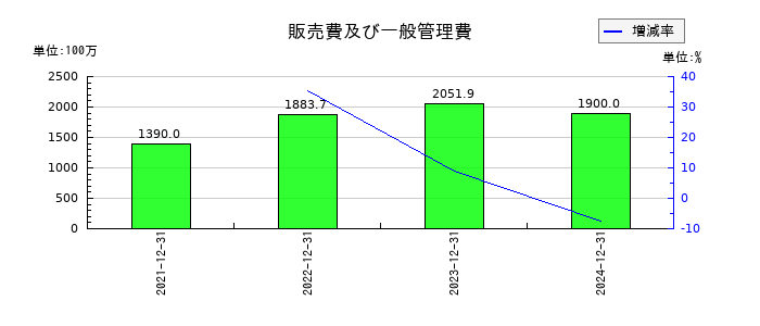 ＴＨＥＣＯＯ（ザクー）の販売費及び一般管理費の推移
