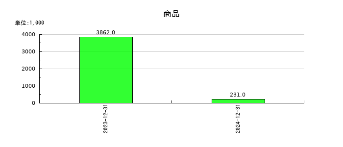 ＴＨＥＣＯＯ（ザクー）の商品の推移
