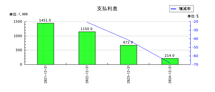 ＴＨＥＣＯＯ（ザクー）の支払利息の推移