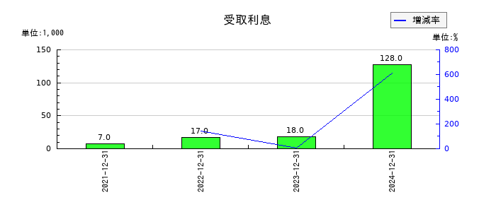 ＴＨＥＣＯＯ（ザクー）の受取利息の推移
