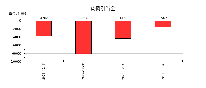 ＴＨＥＣＯＯ（ザクー）の貸倒引当金の推移