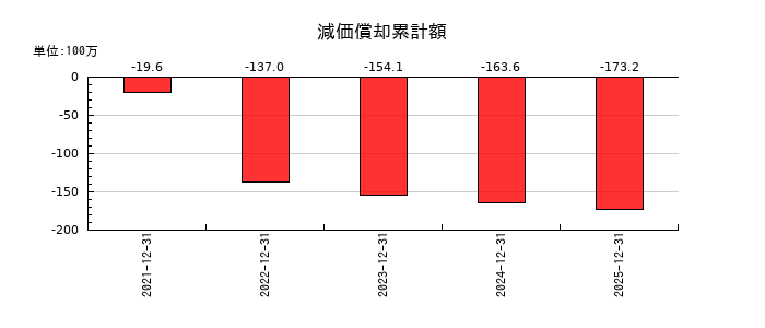 ＴＨＥＣＯＯ（ザクー）の減価償却累計額の推移
