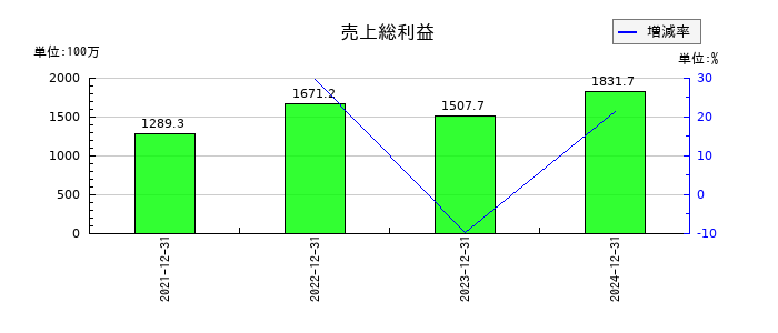 ＴＨＥＣＯＯ（ザクー）の売上総利益の推移