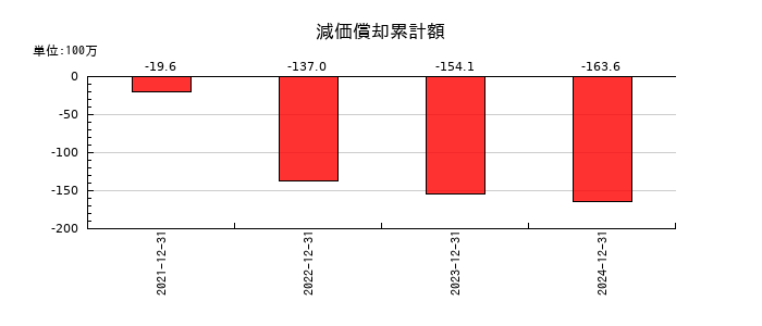 ＴＨＥＣＯＯ（ザクー）の減価償却累計額の推移