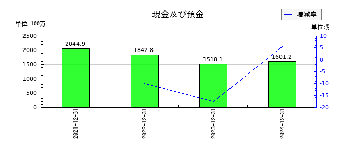 ＴＨＥＣＯＯ（ザクー）の現金及び預金の推移