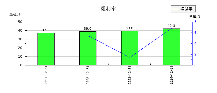 ＴＨＥＣＯＯ（ザクー）の粗利率の推移