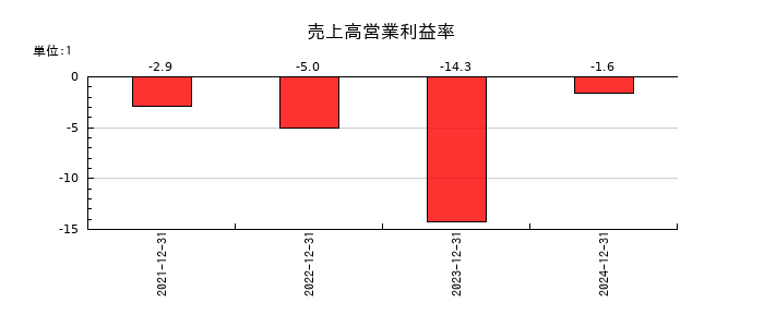 ＴＨＥＣＯＯ（ザクー）の売上高営業利益率の推移