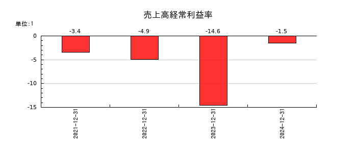 ＴＨＥＣＯＯ（ザクー）の売上高経常利益率の推移