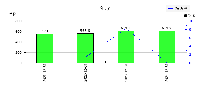 ＴＨＥＣＯＯ（ザクー）の年収の推移
