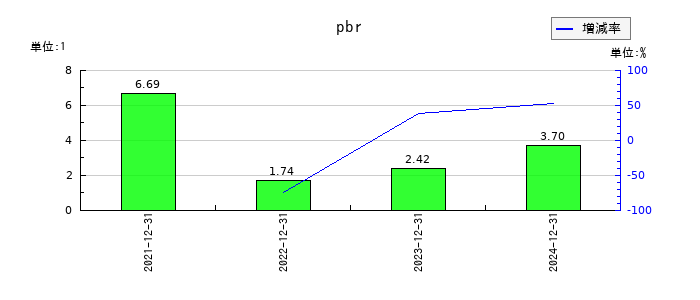ＴＨＥＣＯＯ（ザクー）のpbrの推移