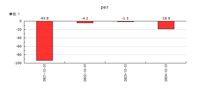 ＴＨＥＣＯＯ（ザクー）のperの推移