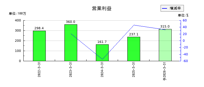 サインドの通期の営業利益推移