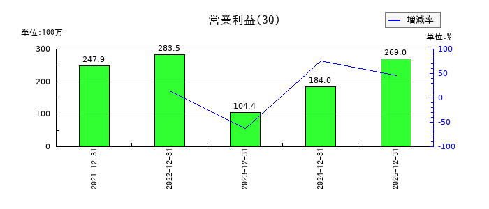 サインドの第3四半期の営業利益推移