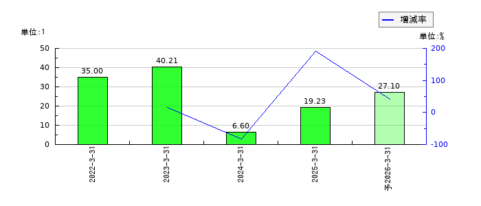 サインドのEPS(一株当たりの利益)推移