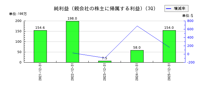 サインドの第3四半期の純利益推移
