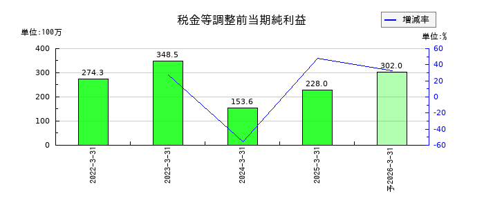 サインドの通期の経常利益推移