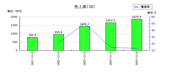 サインドの第3四半期の売上高推移